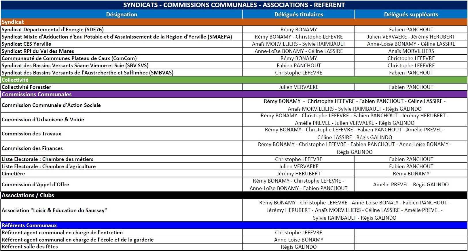 Liste des commissions